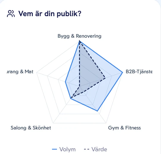 Vem är din publik: publikens fördelning över branscher, efter volym och värde