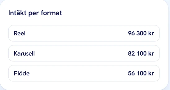 Intäkt per format: Reel, Karusell och Flöde