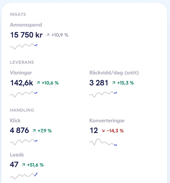 Nyckeltal i mobilen: annonsspend, visningar, räckvidd, klick, konverteringar och leads, med utvecklingen i procent